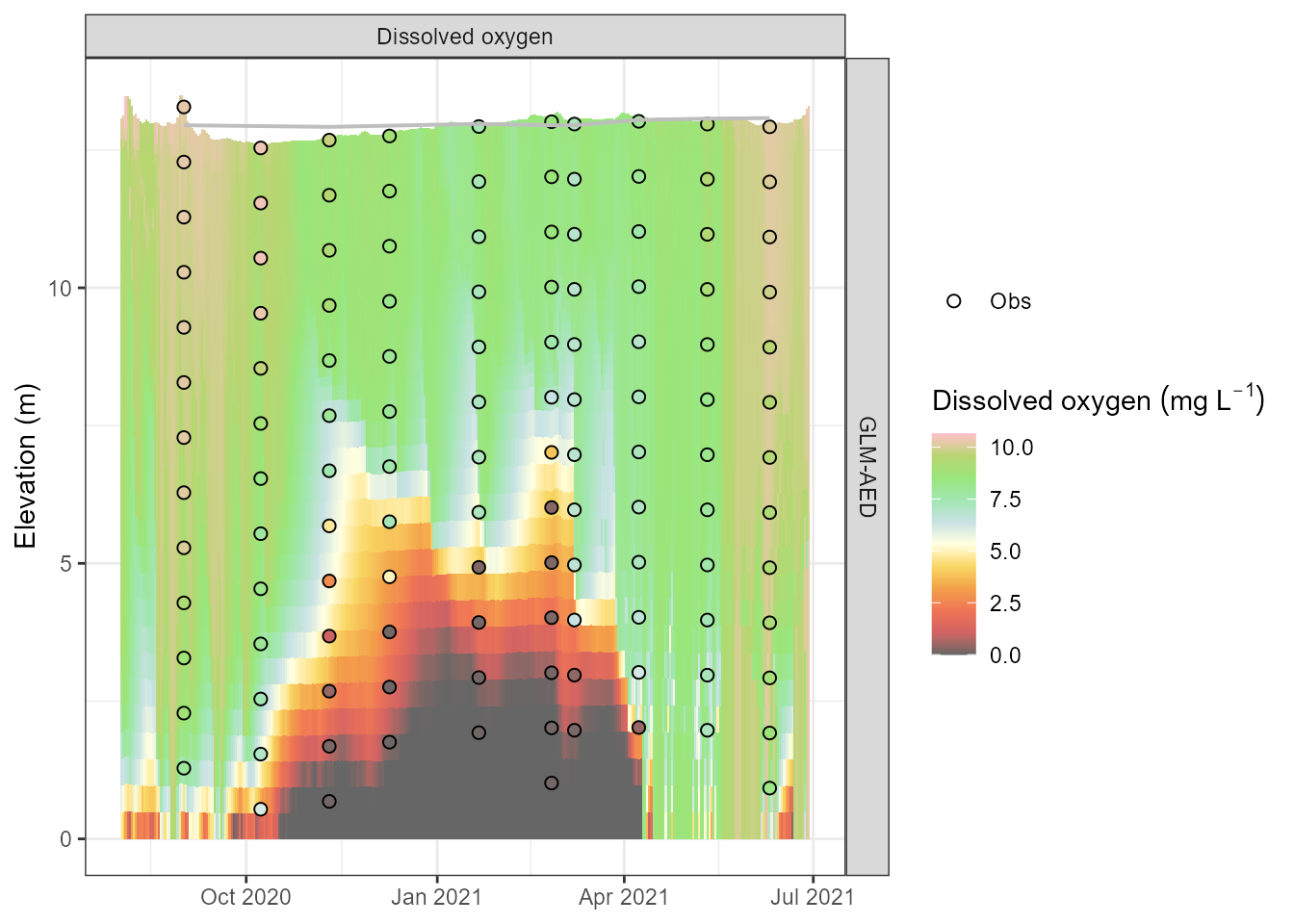 Simulated dissolved oxygen (mmol O2 m⁻³) profiles.