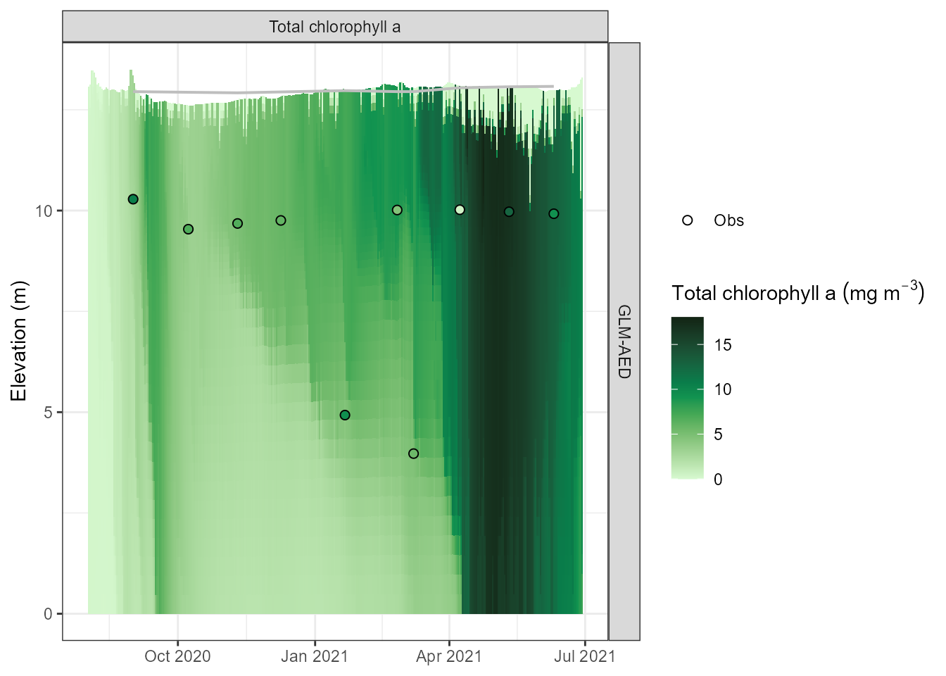 Simulated total chlorophyll-a (µg L⁻¹) time series.
