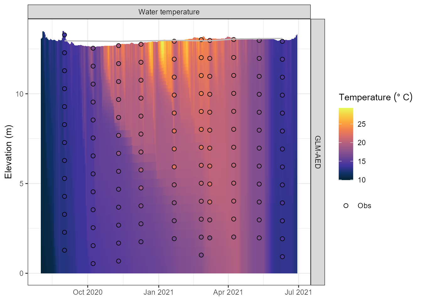Simulated water temperature (°C) at each model layer over time.