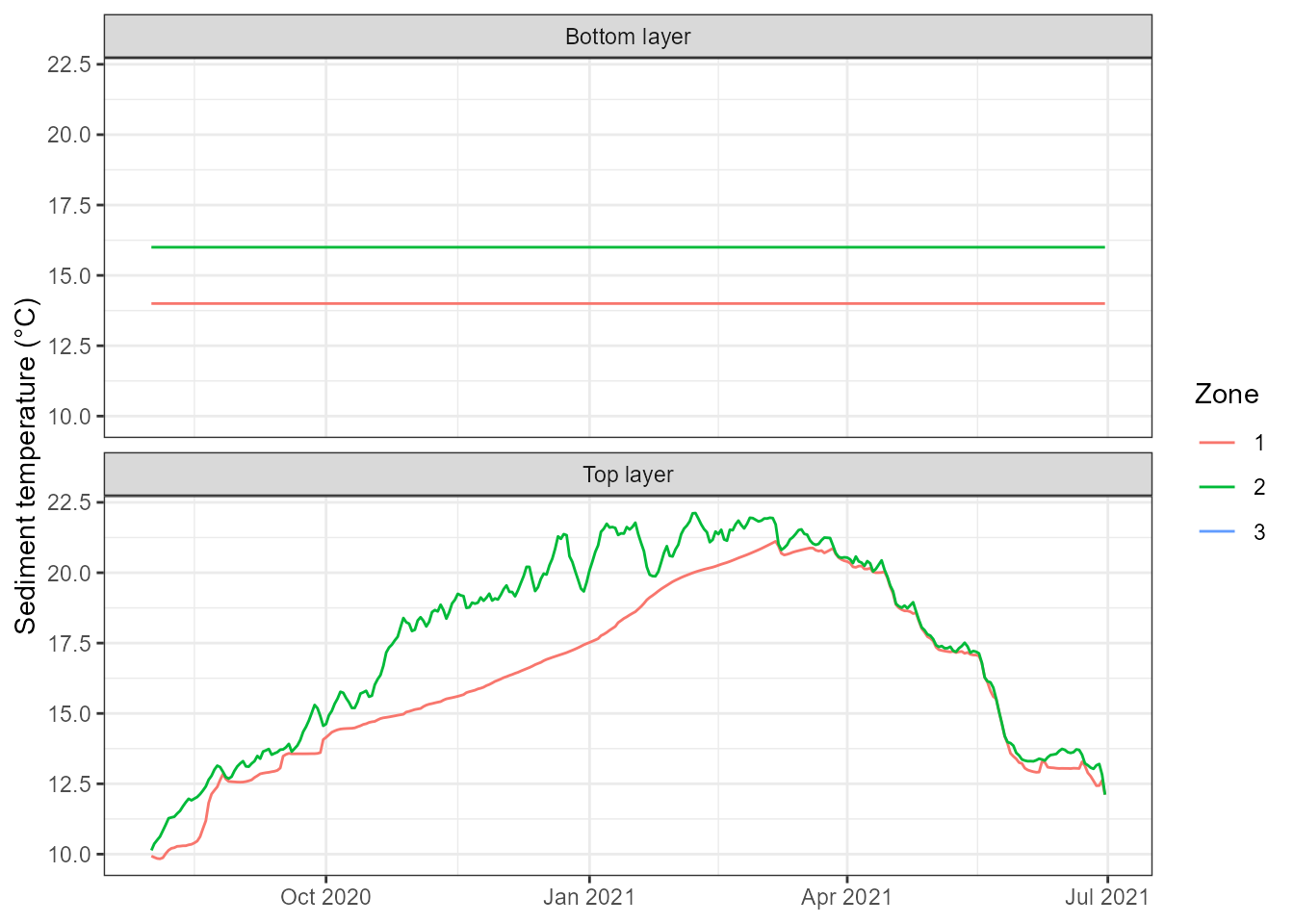Sediment temperature (°C) in the top and bottom sediment layer of each zone.