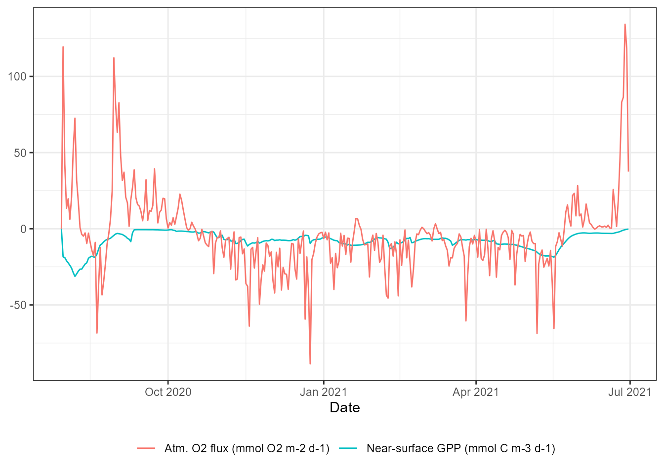 Near-surface gross primary production and atmospheric oxygen exchange flux.