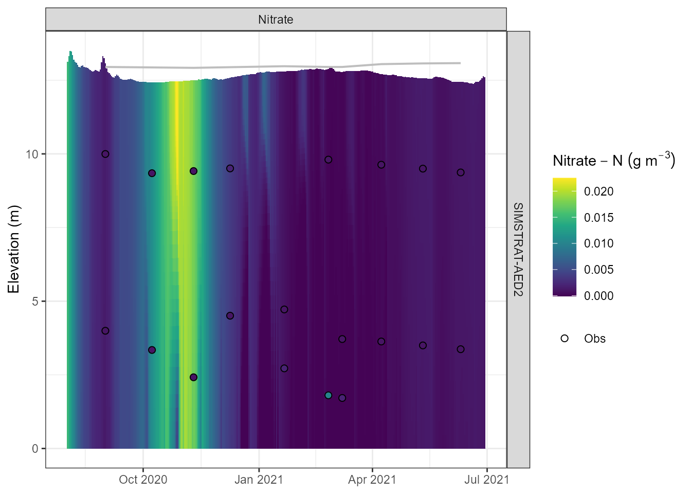 Simulated nitrate (mmol N m-3) profiles.