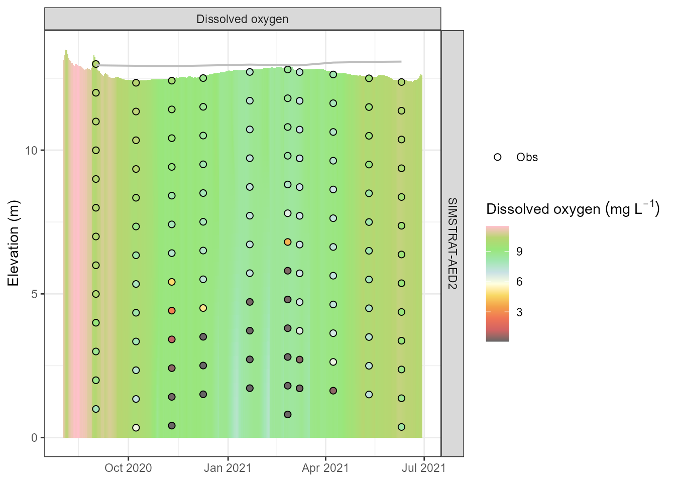 Simulated dissolved oxygen (mmol O2 m-3) profiles.