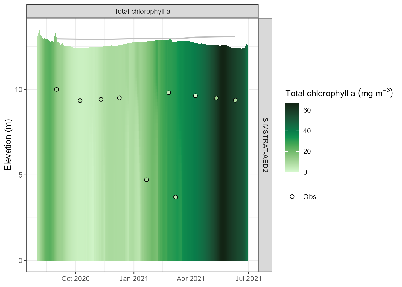 Simulated total chlorophyll-a (ug/L) profiles.