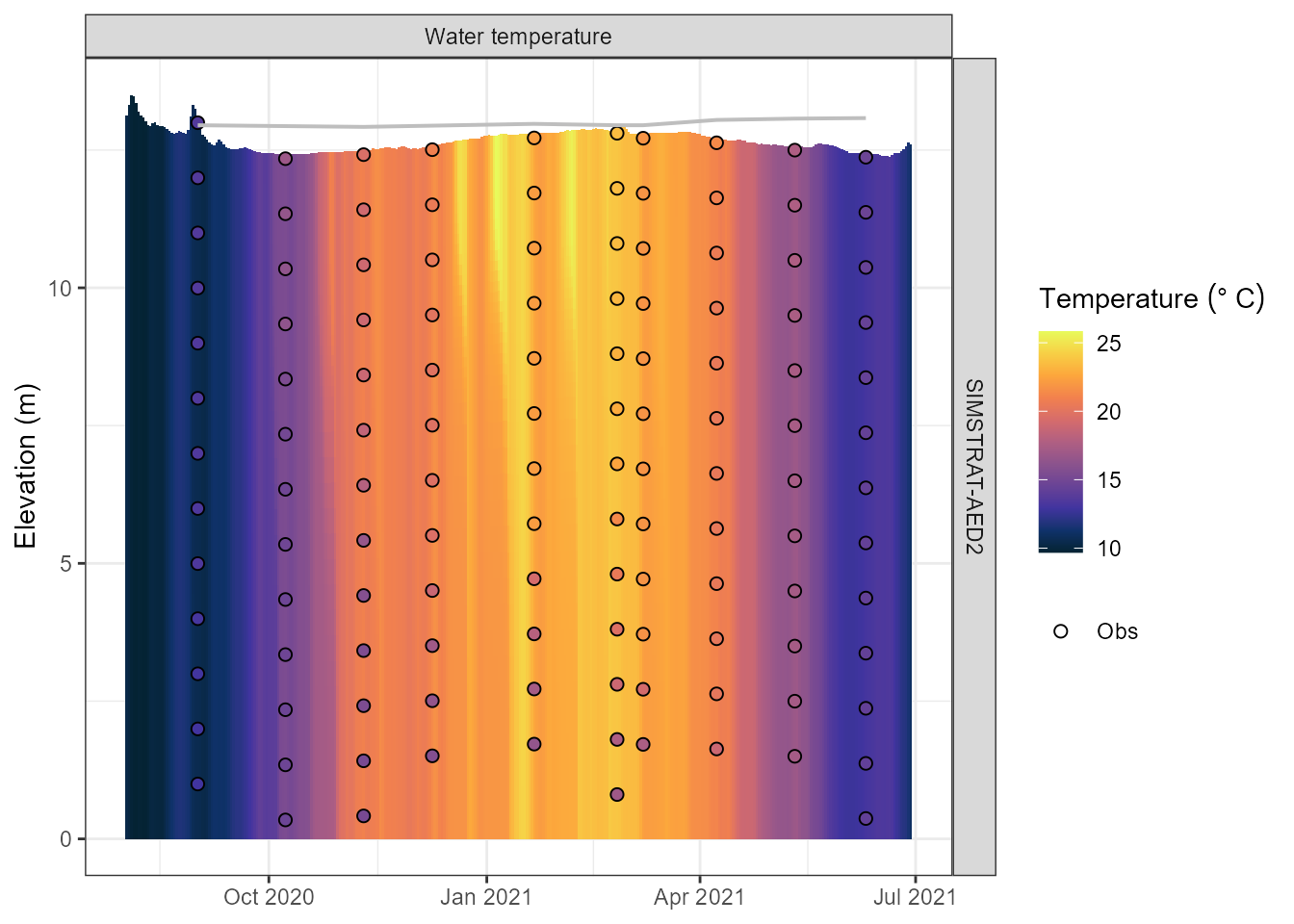 Simulated water temperature (degC) at each model depth over time.