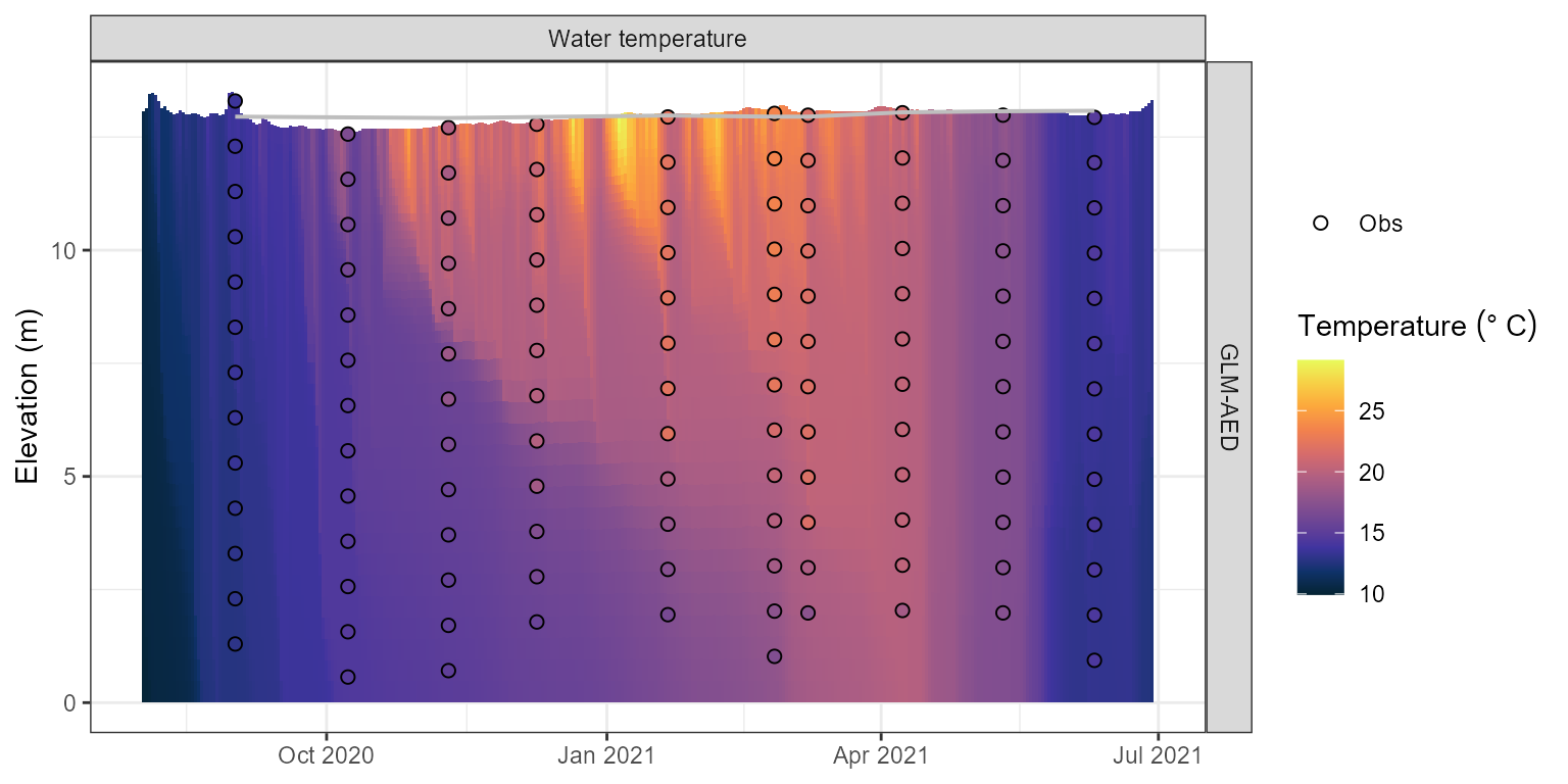 Water temperature contour plotfor the model output.