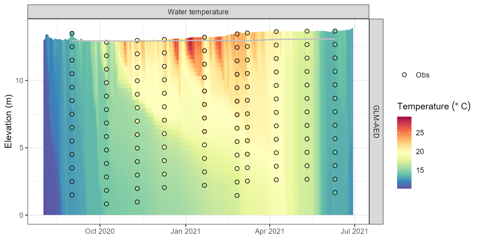 Water temperature contour plotfor the model output.