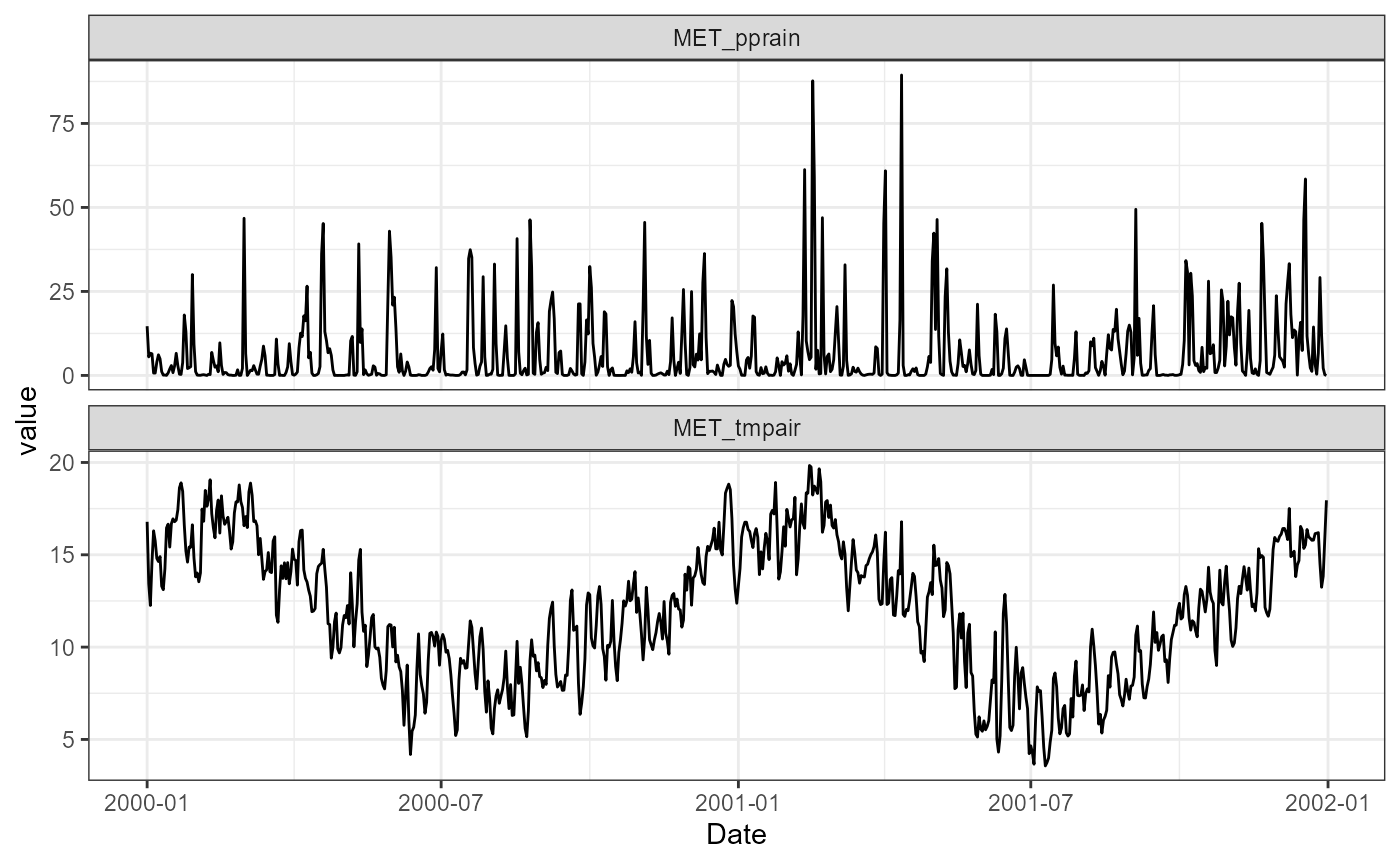 Timeseries plot of air temperature and precipitation.