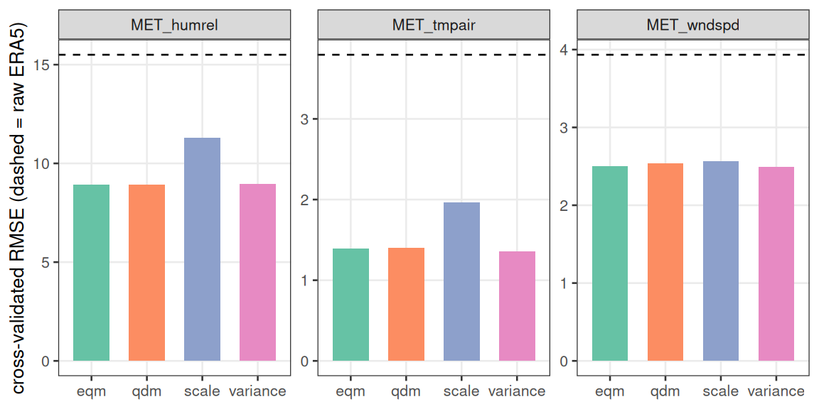 **Figure 1.** Leave-one-year-out RMSE by method, dashed line = raw ERA5, per variable. All four cut the error sharply, but `scale` --- which only shifts the monthly level --- trails `variance` / `eqm` / `qdm` for air temperature and humidity, because ERA5's error at this site is partly a *variance* error that a pure offset cannot reach.