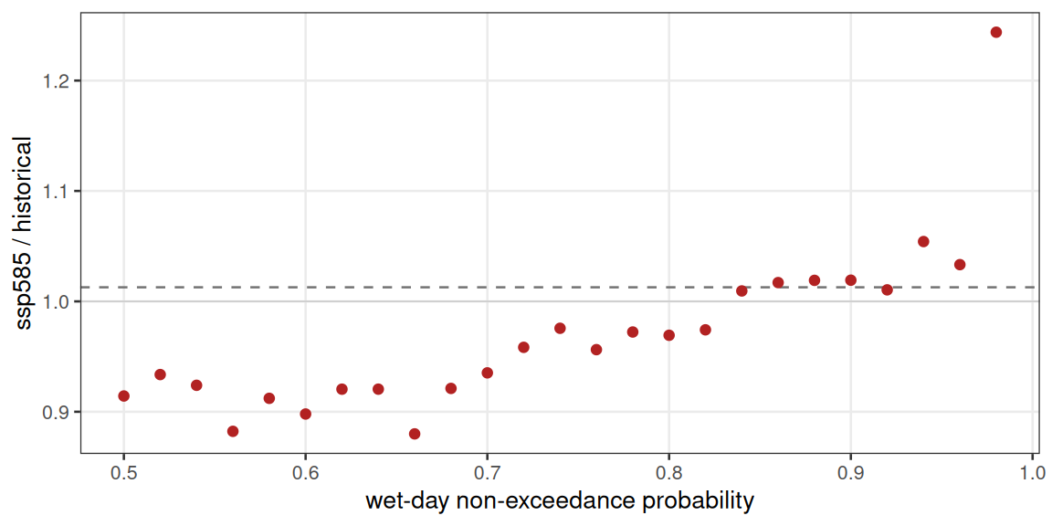 **Figure 1.** Ratio of the `ssp585` 2090--2099 wet-day rainfall quantiles to the 2005--2014 model baseline, by non-exceedance probability. A mean delta-change (dashed) moves every quantile by the same factor; the model's own change (points) steepens with probability, so the rare heavy days grow while the median wet day shrinks.