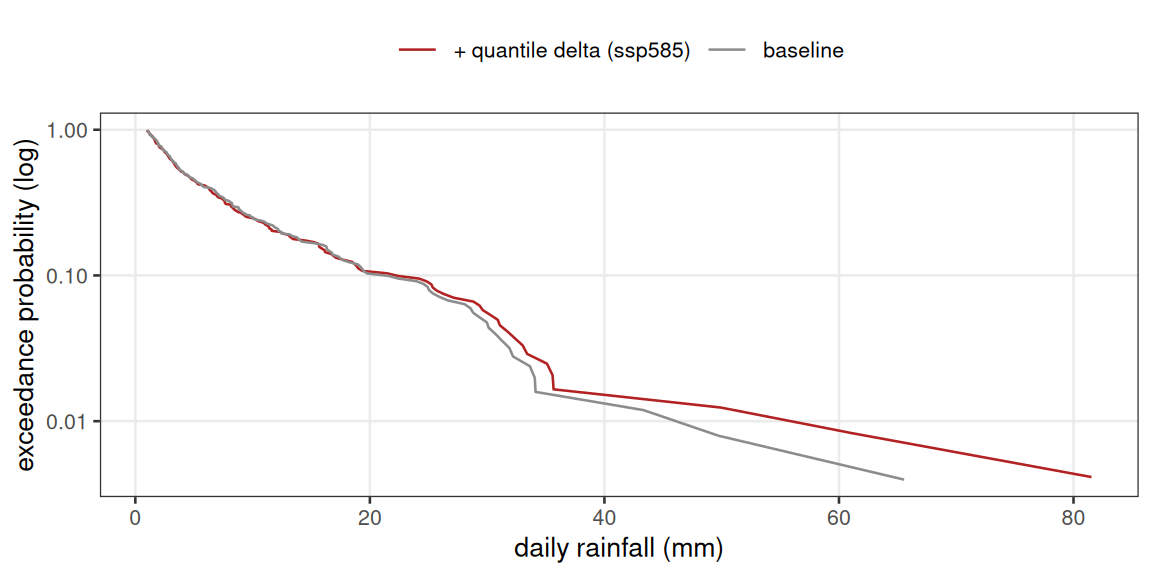 **Figure 2.** Wet-day rainfall exceedance curve for the corrected baseline and for the same days after quantile change factors. The median wet day is almost unchanged; the upper tail is lifted, following the model signal in Figure 1. Timing and the number of wet days are exactly those of the baseline.