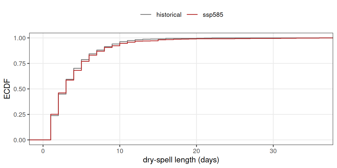 **Figure 3.** Distribution of consecutive dry-day (< 1 mm) run lengths in the model historical and `ssp585` windows. The bulk is similar but the `ssp585` upper tail reaches longer droughts. A delta-change or quantile-delta projection keeps the observed run-length distribution unchanged and cannot show this.