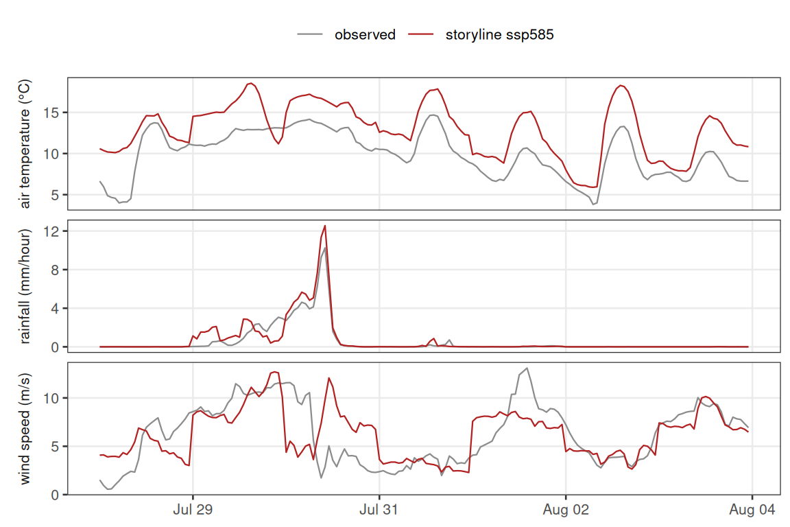 **Figure 4.** The wettest observed week in the corrected record (grey) and its storyline `ssp585` counterpart (red): air temperature shifted by the seasonal mean warming, hourly rainfall scaled by Clausius--Clapeyron, wind by its seasonal factor. The event keeps its observed timing and within-day structure; its intensity is rescaled.