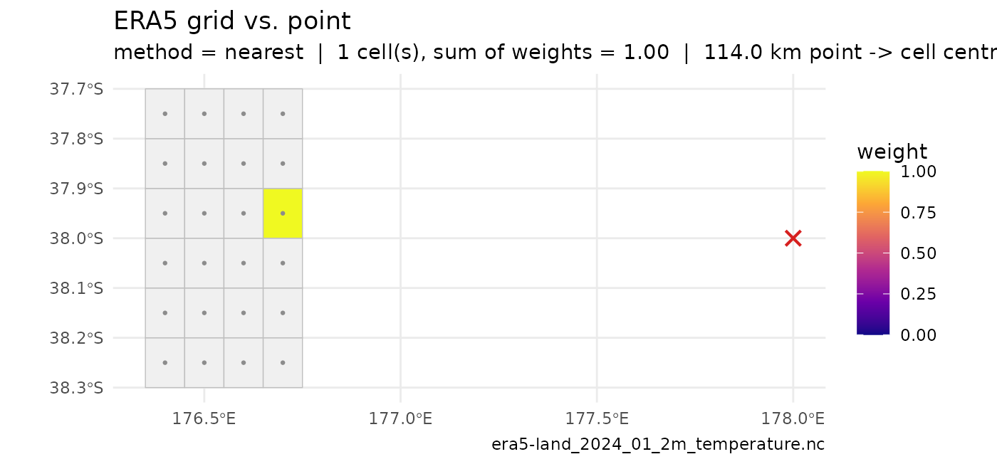 **Figure 4.** `max_dist_km` with a point ~110 km east of the grid: `plot_extract_grid()` warns, picks the nearest edge cell and draws it so the mistake is visible; `extract_era5_hourly_met(method = "nearest")` would abort with the same message.