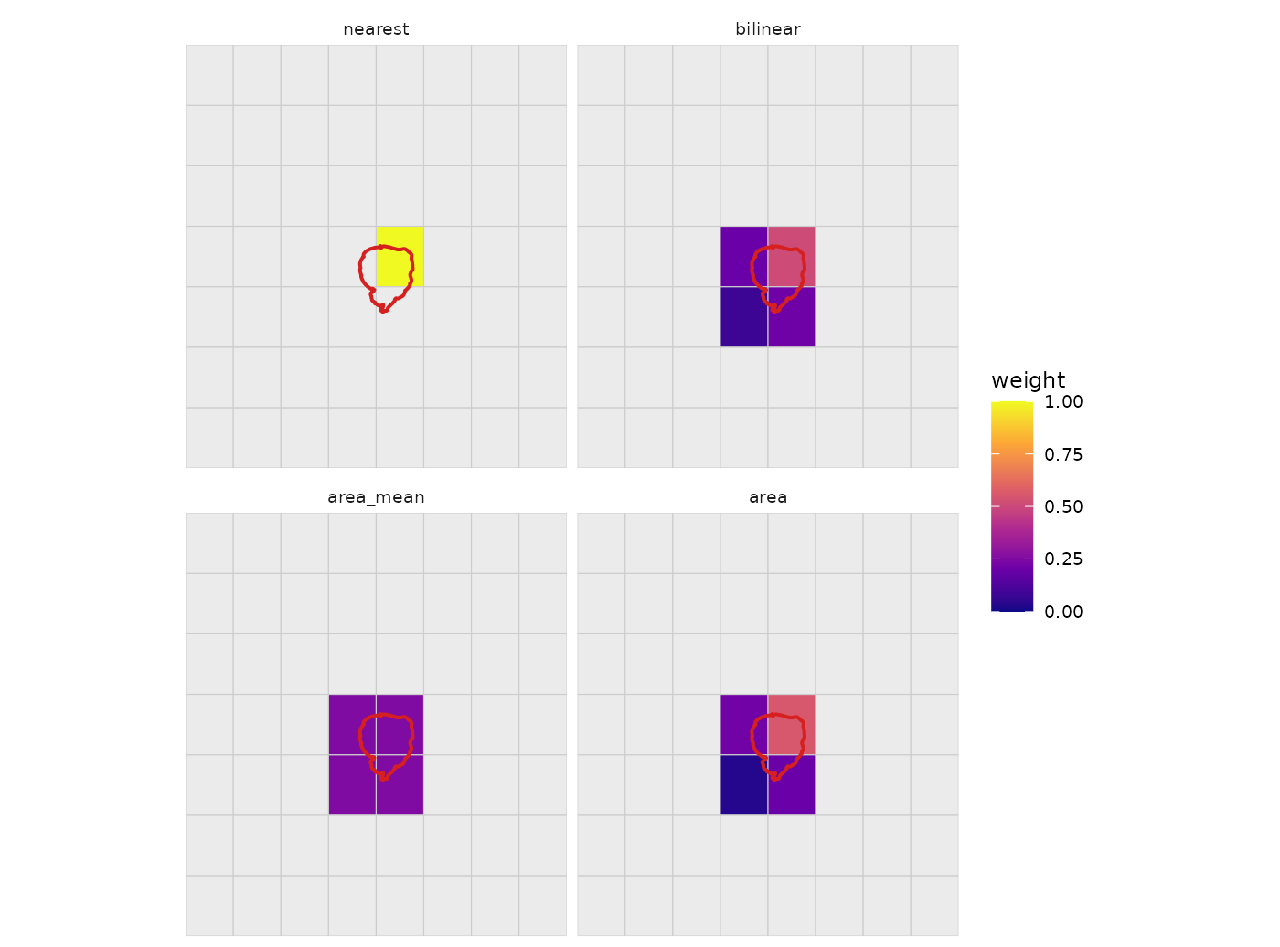 **Figure 2.** `nearest` takes the one cell nearest the centroid; `bilinear` blends the four around it; `area_mean` averages every cell the polygon overlaps with equal weight; `area` weights those same cells by the share of the polygon falling in each. Colour is the weight (summing to 1 in every panel). Lake Rotorua covers an uneven 2×2 block, so `area` and `area_mean` disagree --- `area` is the honest lake average.