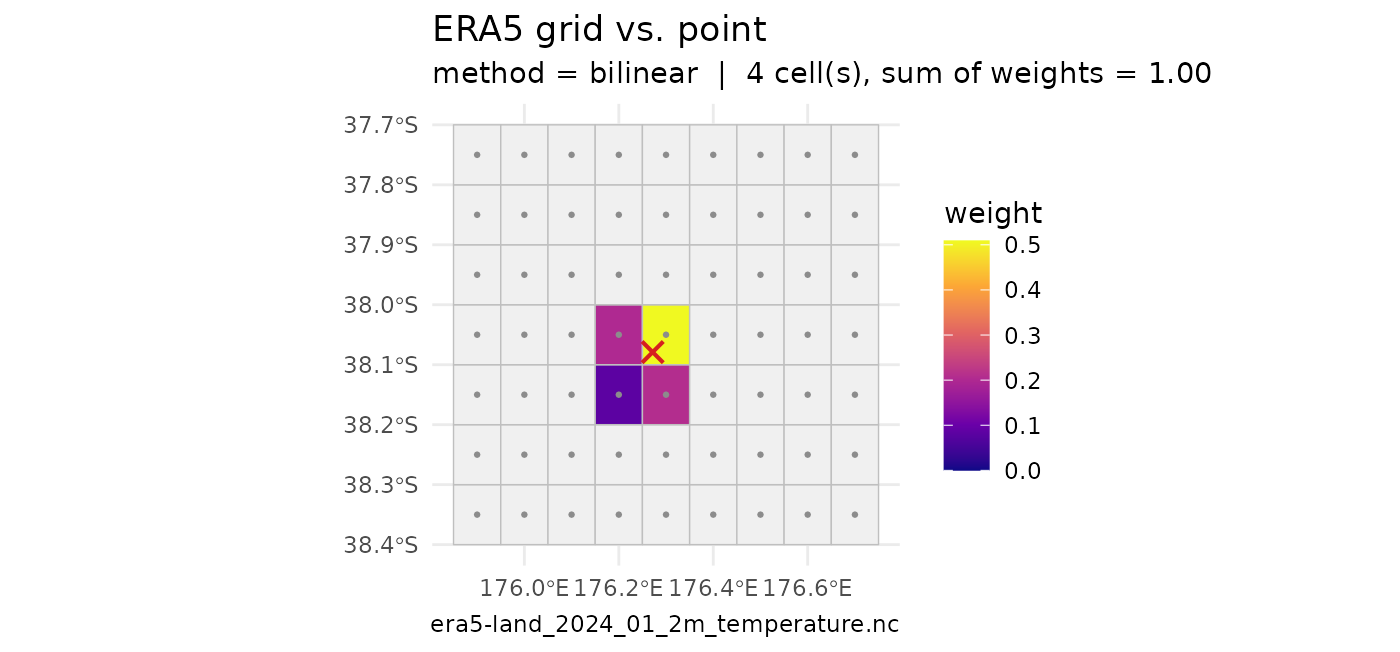 **Figure 1.** A point (red cross) with `method = "bilinear"`: the four surrounding grid cells, weighted by proximity (weights sum to 1). `"nearest"` would keep only the single closest of them. The subtitle reports the method, the cell count and (for a one-cell sample) the point-to-centre distance.