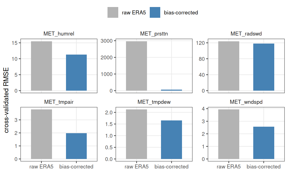 **Figure 1.** Leave-one-year-out cross-validated RMSE for each fitted variable, in that variable's own units (free y-axis per panel). Because every year is scored by a model that never saw it, the fall from *raw ERA5* to *bias-corrected* is out-of-sample skill, not in-sample fit. Every variable improves; station pressure improves most, for the reason noted below the figure.