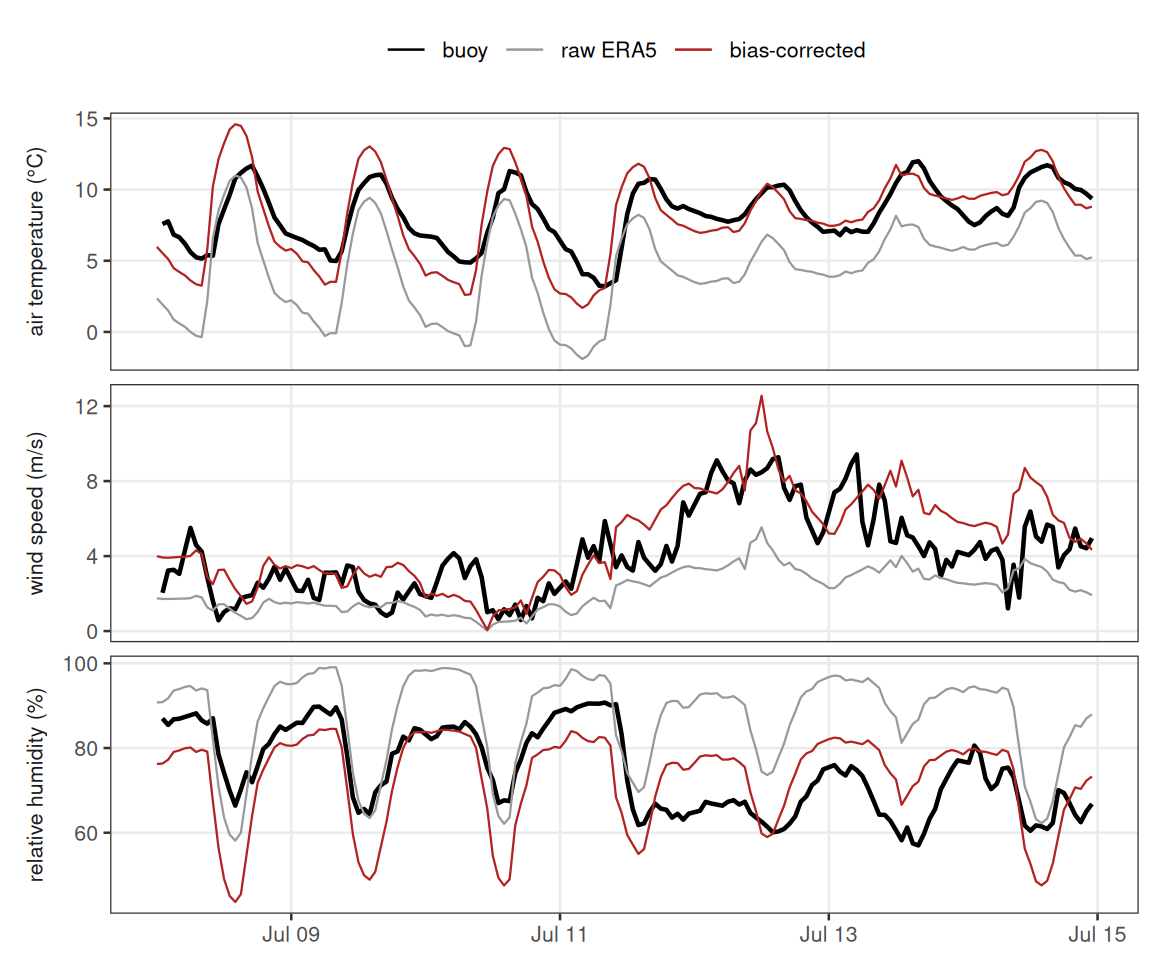 **Figure 2.** Lake Rotorua, 8--15 July 2024: hourly buoy observations (black) against ERA5-Land before (grey) and after (red) the *scale* correction. The correction lifts the persistently cold ERA5 air temperature onto the buoy, scales up the under-forecast wind, and pulls down the moist bias in relative humidity, while leaving the sub-daily shape of each series intact.
