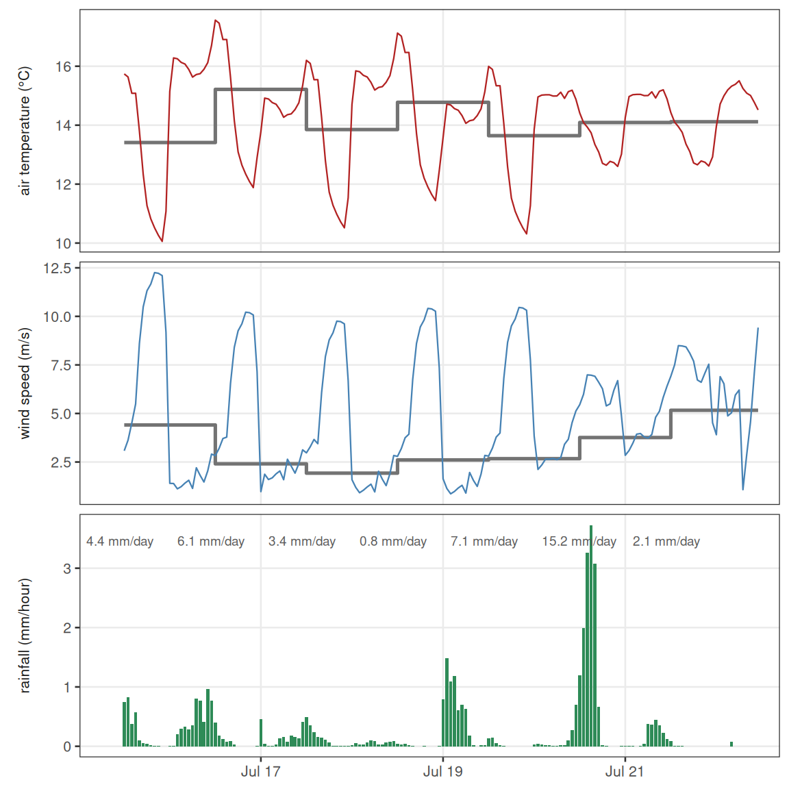 **Figure 6.** Wettest seven-day window of the projected July 2024 month: the daily projection (grey step) and the hourly series disaggregated from it (colour). Hourly air temperature and wind vary about the daily mean; hourly rainfall is redistributed within each day while that day's total (labelled, mm/day) is left unchanged.