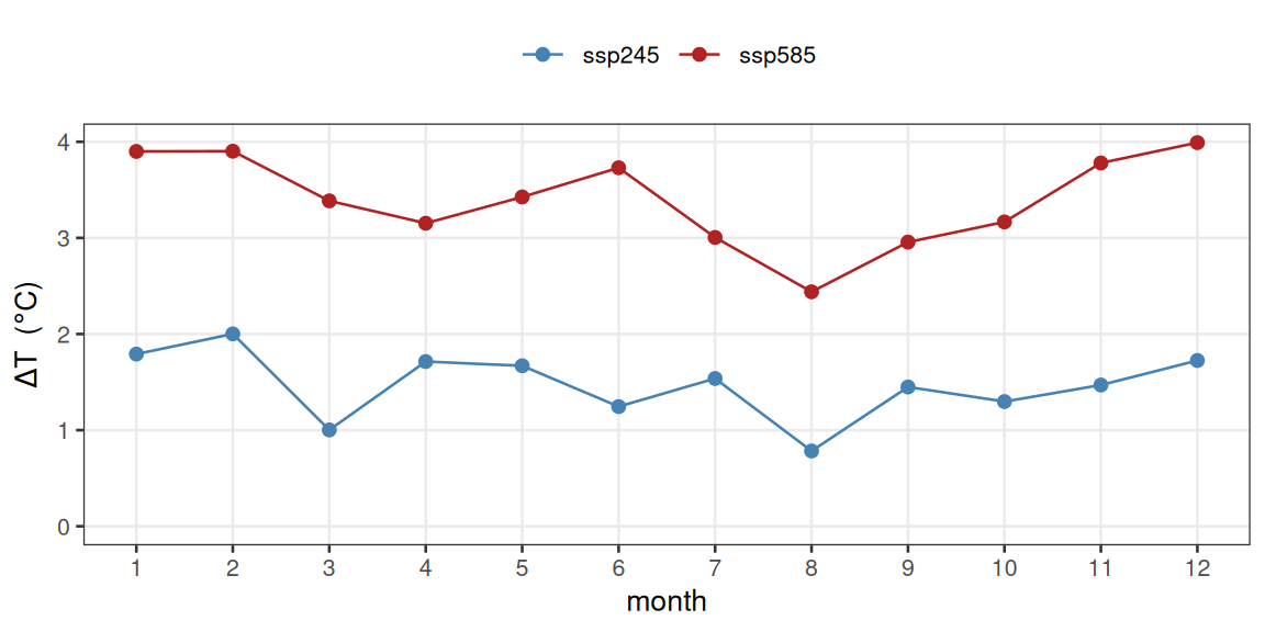 **Figure 3.** Monthly-mean air-temperature change factors added in step 2: 2090--2099 minus the 2005--2014 model baseline, one line per scenario. `ssp585` warms more than `ssp245` in every month. These twelve numbers are what `apply_delta()` adds to the corresponding months of the corrected daily baseline.