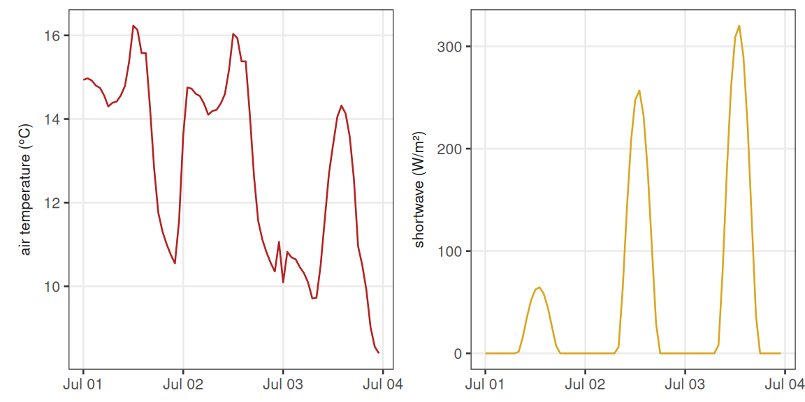 **Figure 5.** First three days (1--3 July 2024) of the disaggregated hourly `ssp585` projection. Air temperature carries the diurnal shape of the analogue donor day; shortwave is not borrowed but reconstructed from clear-sky solar geometry, so it starts and ends each day at zero.