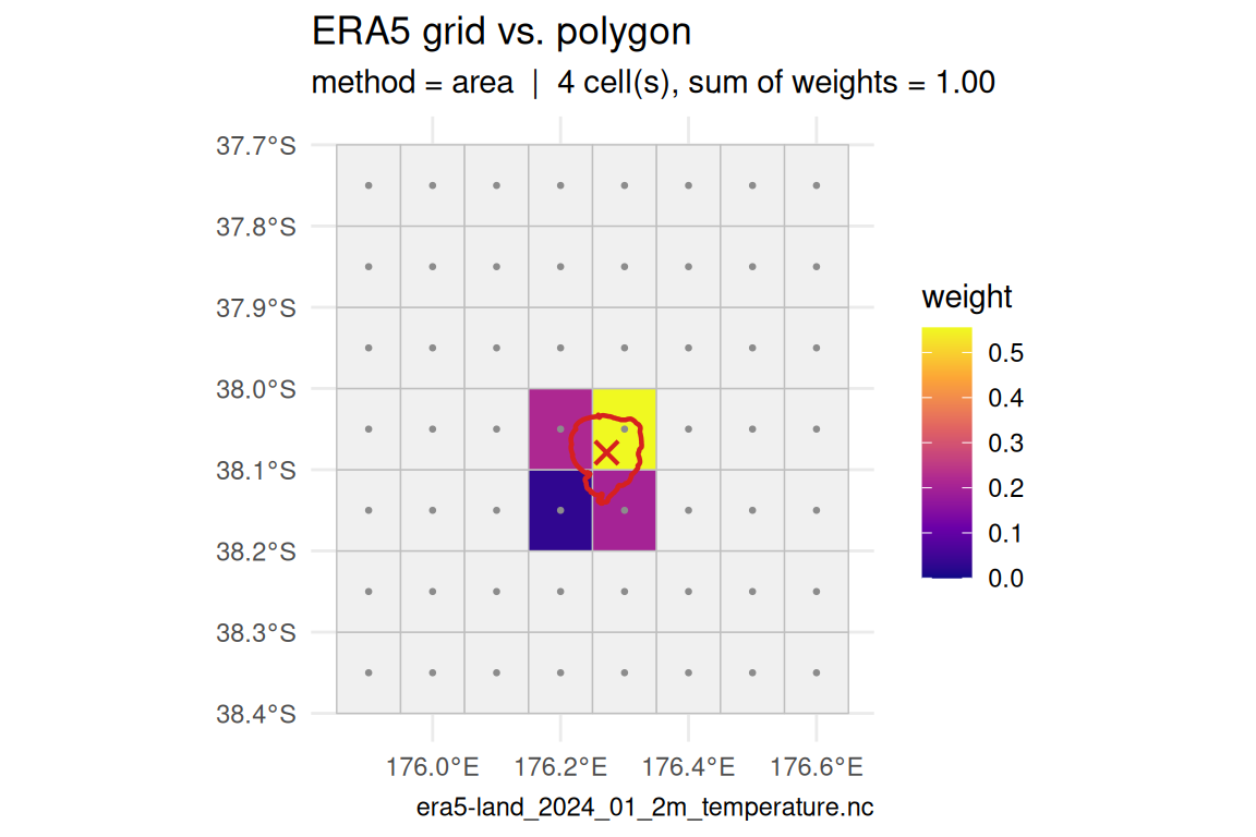**Figure 8.** The Lake Rotorua outline (red, centroid crossed) on the ERA5-Land 0.1&deg; grid. `method = "area"` samples the four cells the polygon overlaps and weights each by its share of the intersection (legend) --- so the extracted lake series is that area-weighted average. Grey dots are cell centres. Here the outline is correctly placed and spans a sensible 2&times;2 block; a projection or coordinate mistake would put it somewhere else entirely.