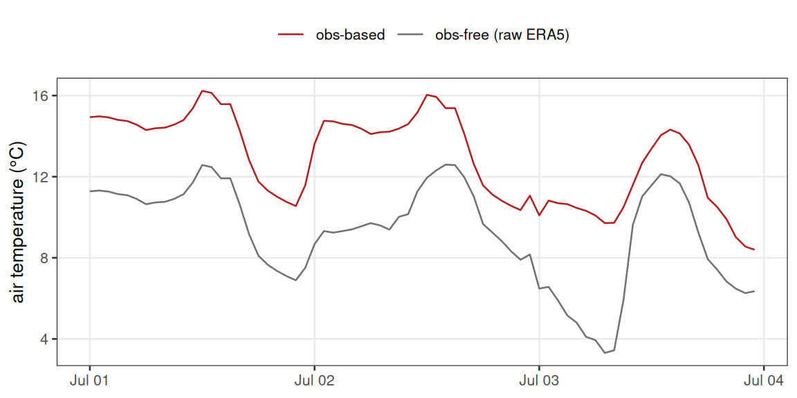 **Figure 7.** The July 2024 `ssp585` projection disaggregated to hourly two ways: with the buoy bias correction (red, as in Figure 5) and straight from raw ERA5-Land with no observations (grey). Delta-change and disaggregation are identical between the two; the near-constant gap is the ERA5-Land air-temperature bias that step 1 would remove.